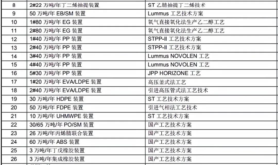 中燃集团（聚丙烯大盘点）