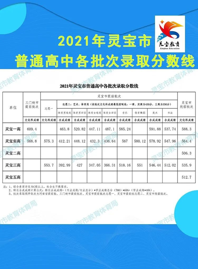 2021新乡市全部高中录取分数线，2021年中考录取分数线一览表（附2021年河南省各地市高中录取分数线）