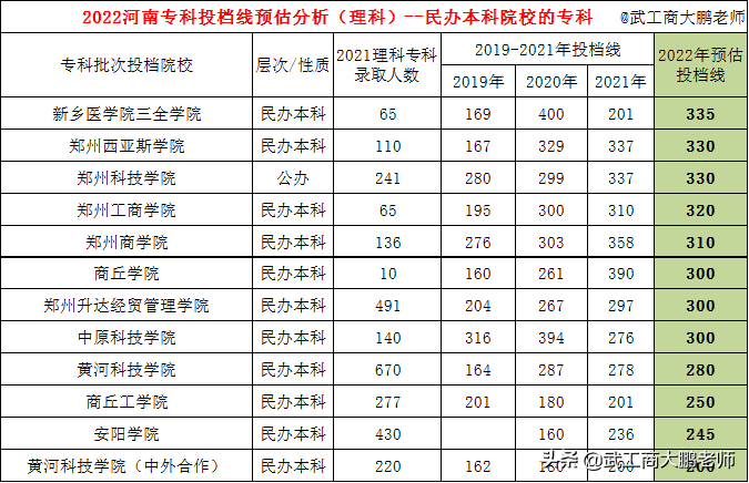 郑州文理专修学院（2022河南理科专科批次预估）