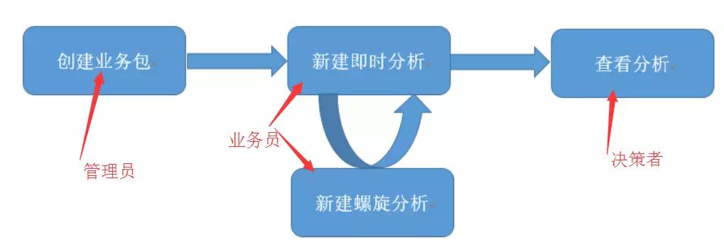 bi数据分析工具有哪些（4大知名BI分析工具解析）