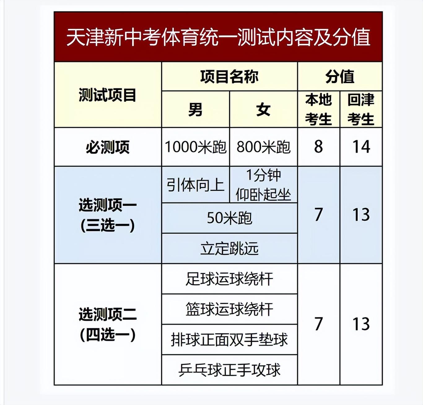 天津市中考体测都有哪些项目（新的考试政策上的分数变化）