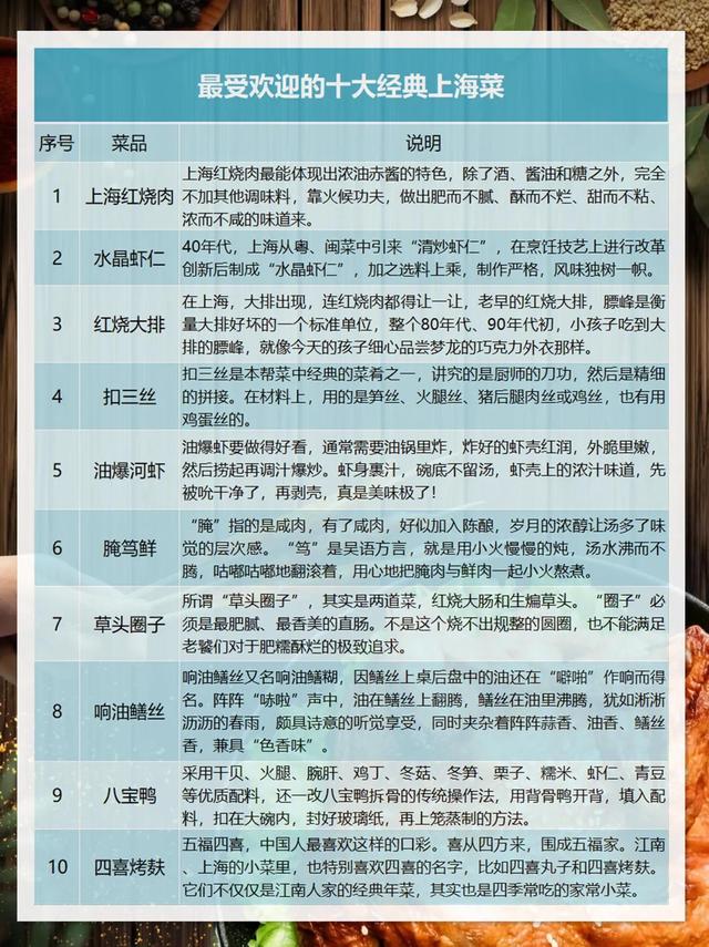 中国八大菜系排名，八大菜系排名第一的是（中国新锐八大菜系排行）