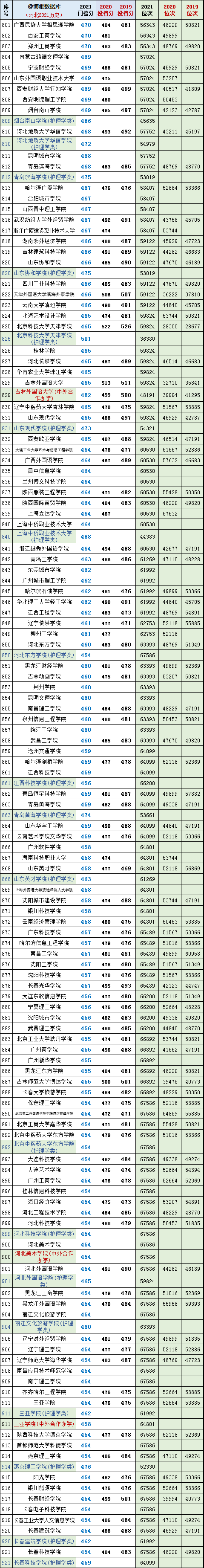 河北二本录取分数线，2020河北二本分数线（河北高考2019~2022年投档分、位次对照表）