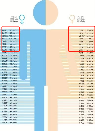 全国各省平均身高，全国各省女性平均身高（全国各省平均身高排列）