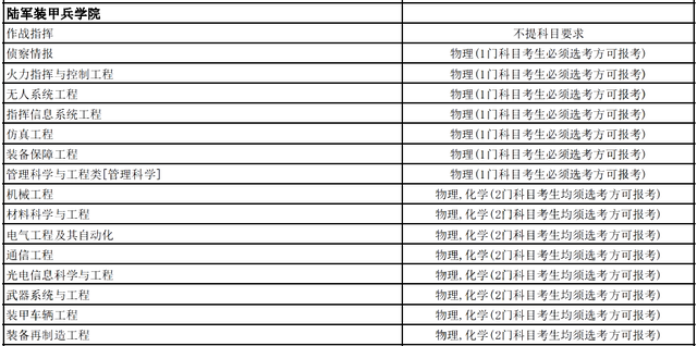 考军校多少分录取，高考多少分能报考军校（选科要求，录取分数线全都有了）