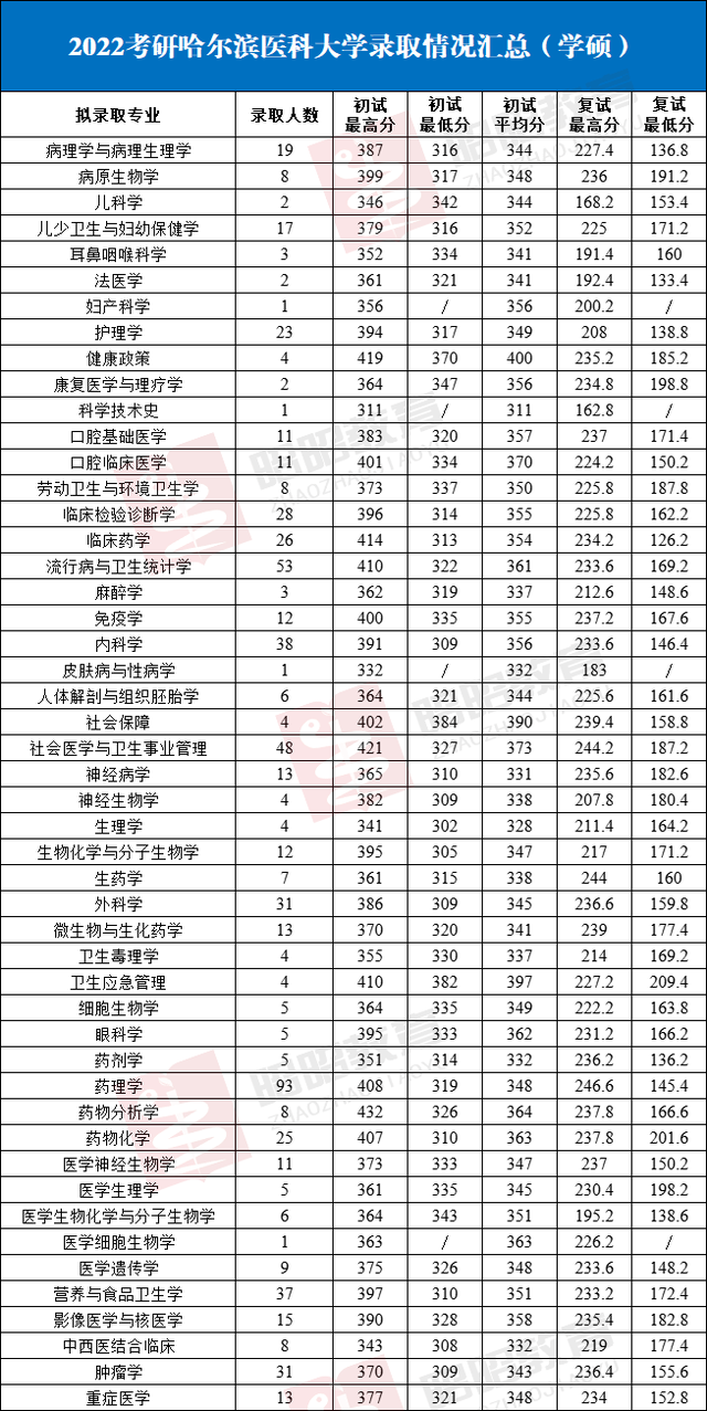 2023哈尔滨医科大学研究生分数线是多少