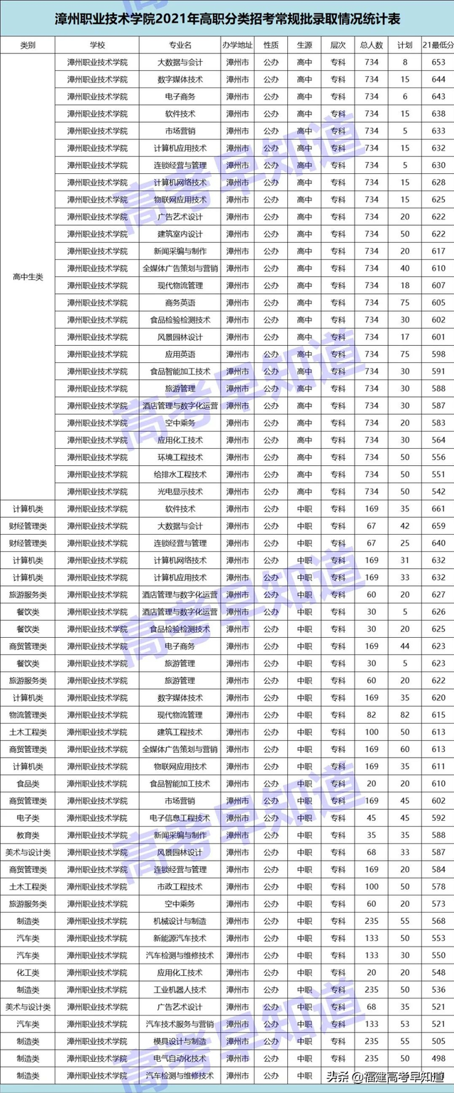 漳州城市职业学院2021录取分数线，漳州城市职业学院2021年各省各专业录取分数线（高职分类考生想读漳州市高校要考多少分）