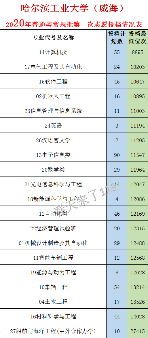 哈尔滨工程大学威海，十大公认最差的985（<威海>近三年录取数据）