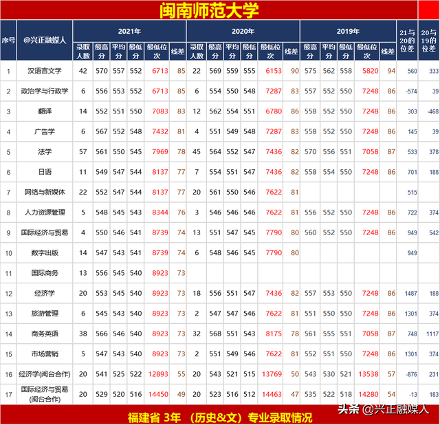 福建省内的本科大学名单及最低分汇总，2021高考参考（这些福建高校近3年省内专业录取位次）