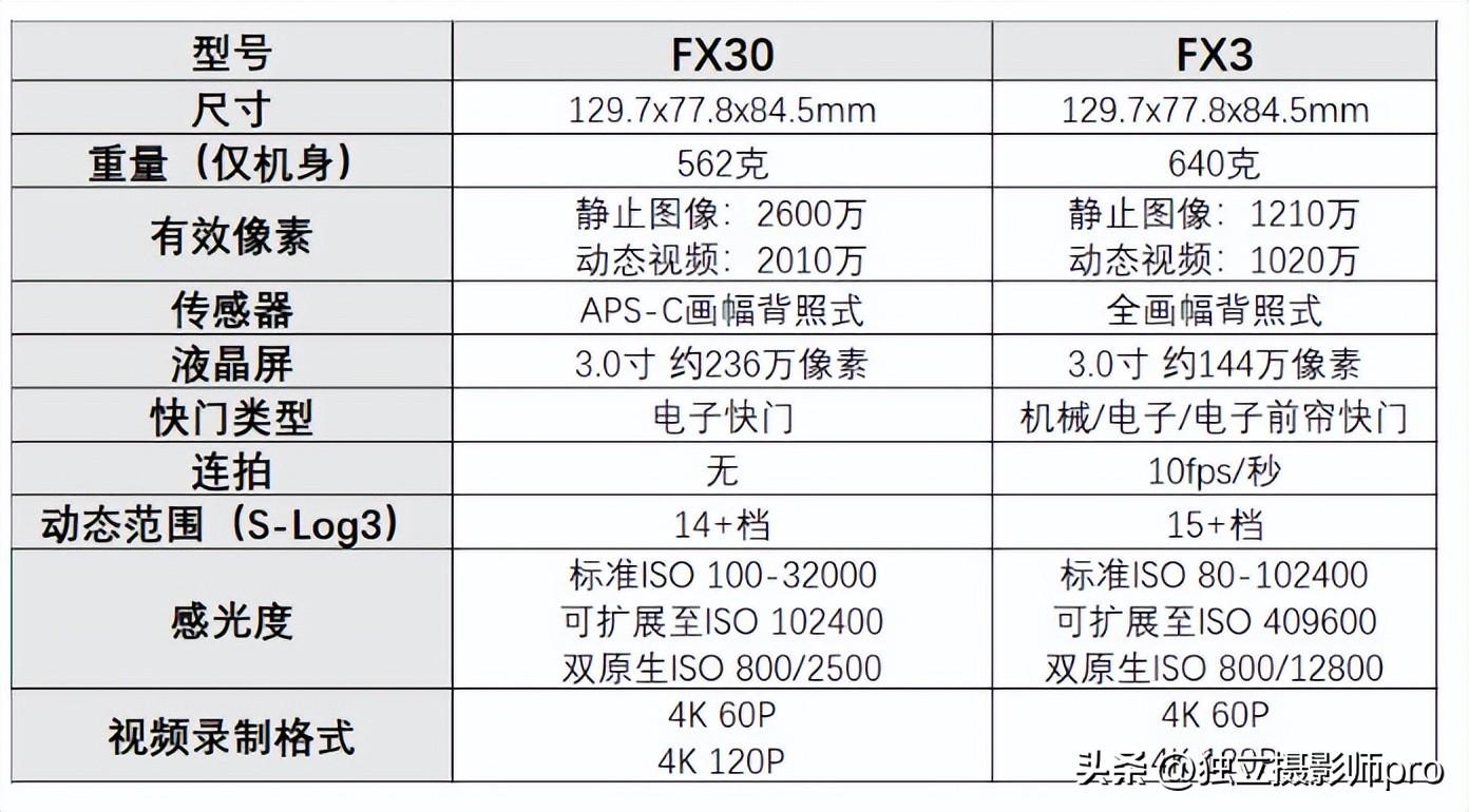 2視頻錄製,s-log3 模式下錄製14 檔動態範圍,s-cinetone圖片配置文件