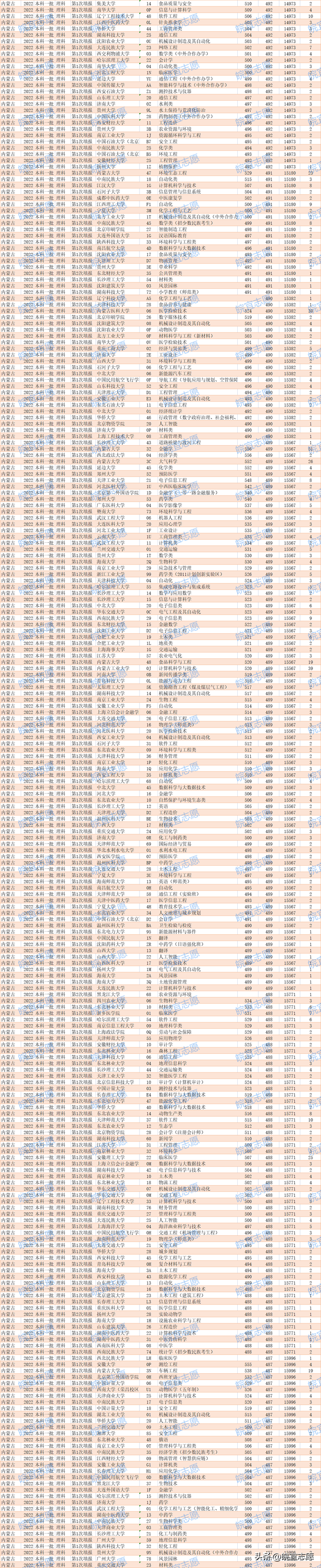 内蒙古一本分数线，2020内蒙古一本分数线汇总_内蒙古多少分能上一本（内蒙古2022年本科一批）