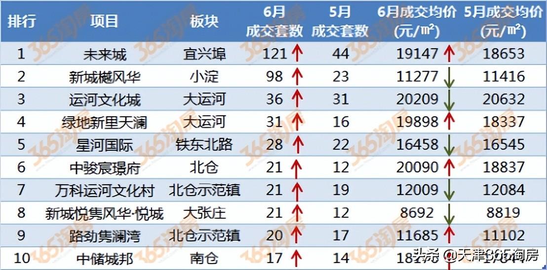 北辰区房价(北辰区未来城最新房价)