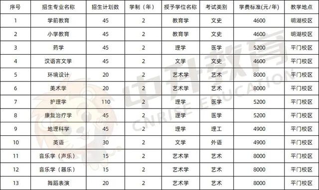 河北外国语学院学费，河北外国语学院官网学费（2022河北专升本各院校官方学费公布）