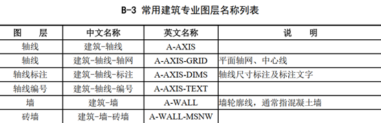 cad图层实用操作，CAD样板制作--图层