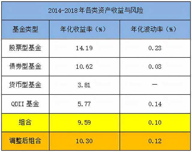 战略性资产配置策略，战略性资产配置策略以什么为基础？