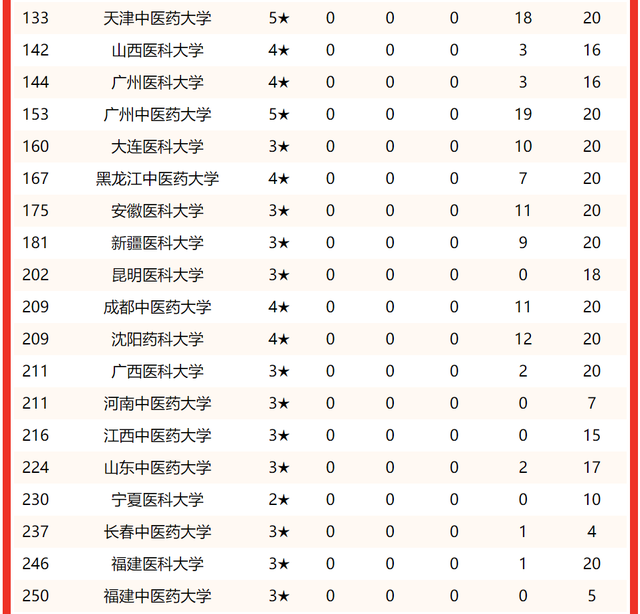 北京医学院有哪些，2021北京协和医学院有哪些专业（2022中国医药类最好大学排名）