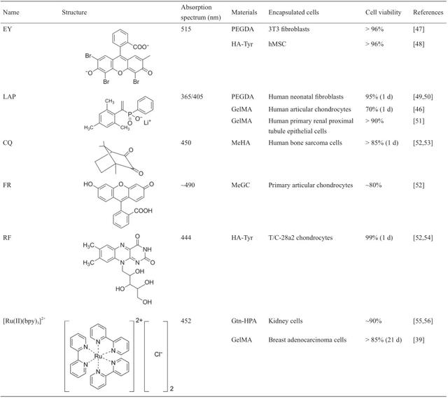 甲基丙烯酸酐毒性如何，甲基丙烯酸酐msds（光固化3D生物打印技术的新进展）