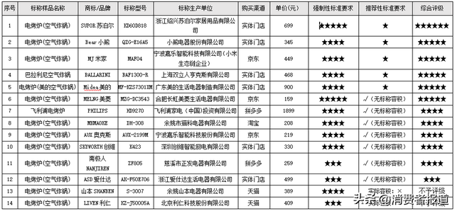 山本空气炸锅生产厂家，山本空气炸锅哪生产（测了14款空气炸锅）