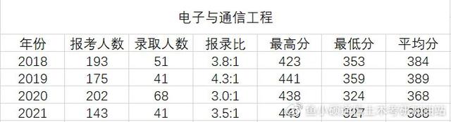 通信工程考研考哪些科目，通信工程考研科目总分（浙江大学电子与通信工程专业842考研信息最全汇总）
