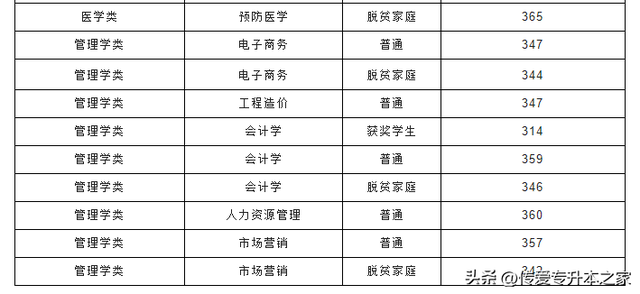 江西专升本有哪些学校，江西专升本有哪些学校公办（2022年江西专升本已有27所院校公布录取分数线）