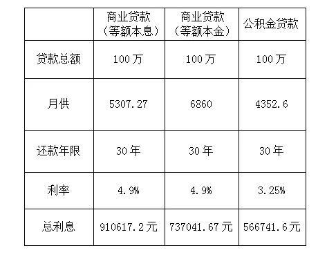 住房公积金怎么用，住房公积金怎么用 什么时候可以用（公积金又有什么用途）