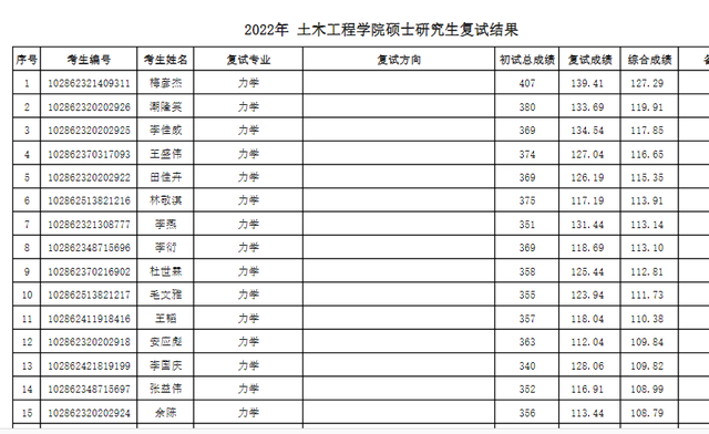 东南大学材料科学与工程学院，东南大学最不好的专业是什么（2022东南大学研究生复试结果已出）