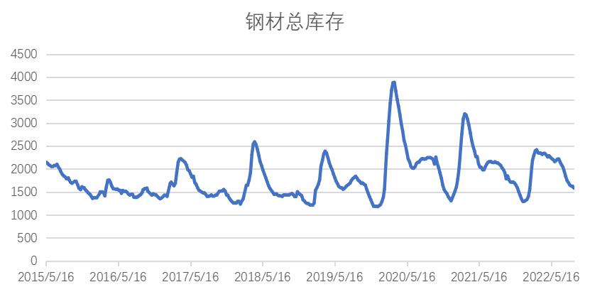 钢材价格趋势分析，钢材价格自年初到现在的状态