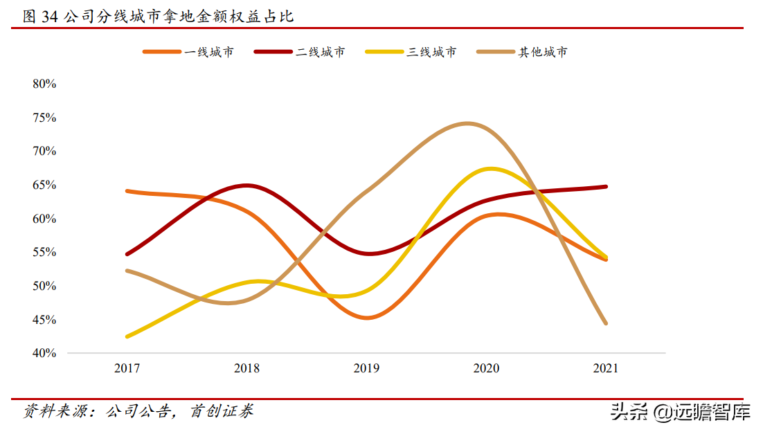 招商蛇口（拿地强度提升）