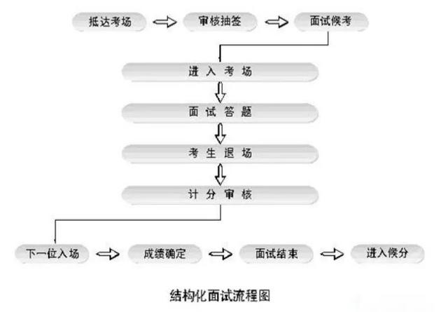 湖南省公务员考试面试，2022湖南省考面试流程及时间（）