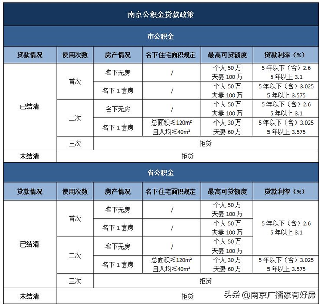 南京公积金上限，注意南京公积金最高缴存基数涨了（南京公积金，准备出手了）