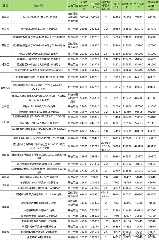 上海可以同时认购两个楼盘吗 2022上海买房子需要什么条件，上海可以同时认购两个楼盘吗（上海楼市政策要放松了）