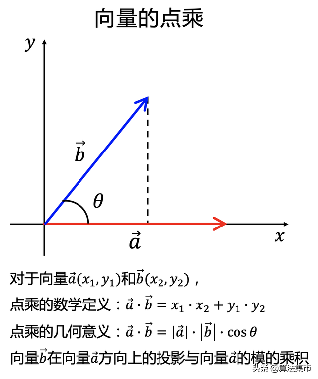 向量叉乘的几何意义，向量叉乘的几何意义是什么（碰撞检测算法之分离轴定理）