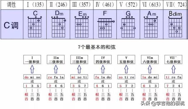 最简单万能和弦，吉他初学者一看就会的3种和弦套路