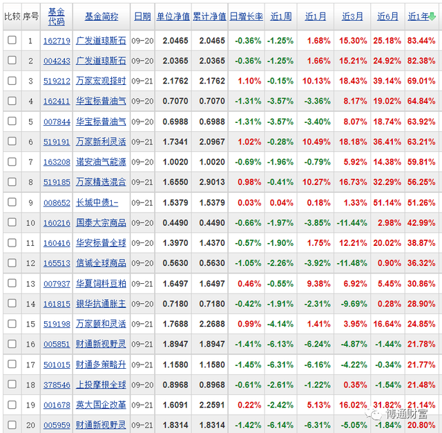 基金盈利百分之十怎么賣好，基金盈利百分之十怎么賣好呢？