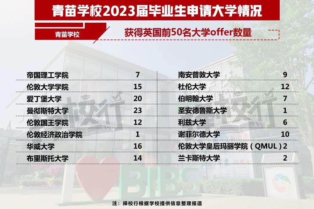 二十一世纪学校（2023国际学校升学结果出炉）