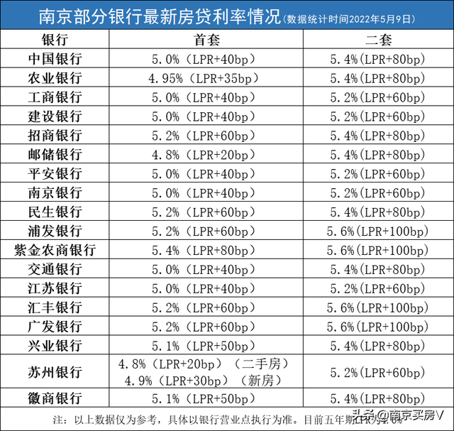 2022年南京18家银行房贷利率，2021年南京18家银行房贷利率（南京房贷利率持续探底）