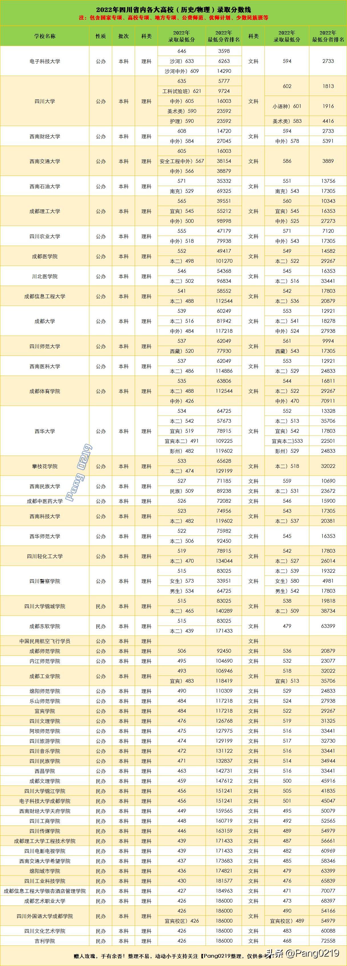 成都大学是几本（2022年四川省内各大高校）