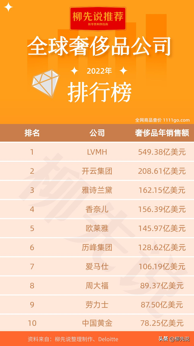 世界顶级奢侈品牌，全球十大高档奢侈品牌（全球奢侈品公司重新排位）