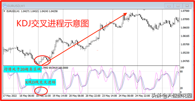 k线的12种基本形式，k线的基本形状有几种（KDJ指标的实战用法）