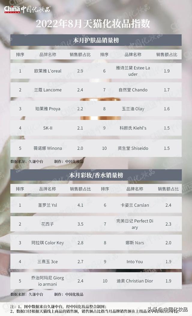 法兰琳卡护肤品怎么样，法兰琳卡的化妆品好不好（这个国产品牌增速领跑大盘）