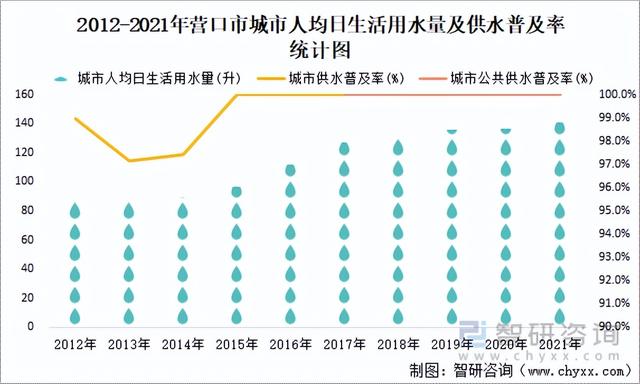 营口各区人口，2021年营口市城市供水总量13085万立方米