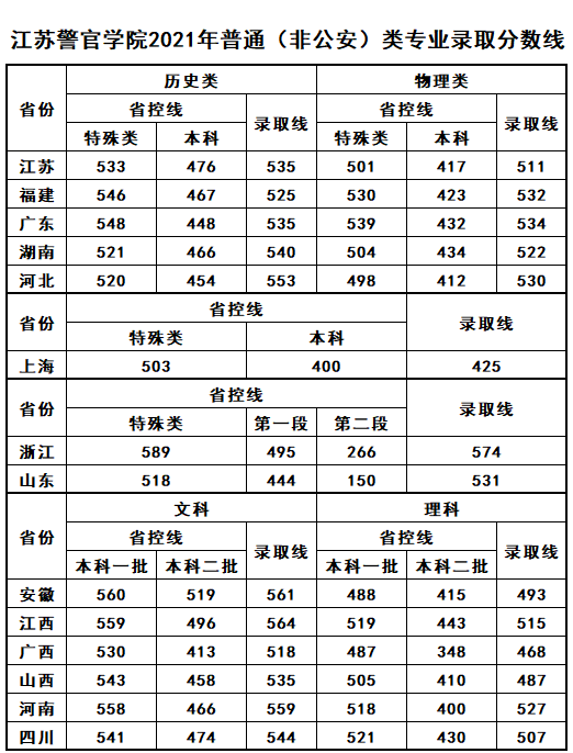 江西警察学院是一本还是二本，江西警察学院几本大学（全国各大警校2021年在各省市录取分数汇总）