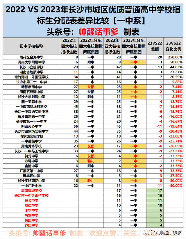 雅礼实验中学指标生，2023年《长沙中考指标生分配表》