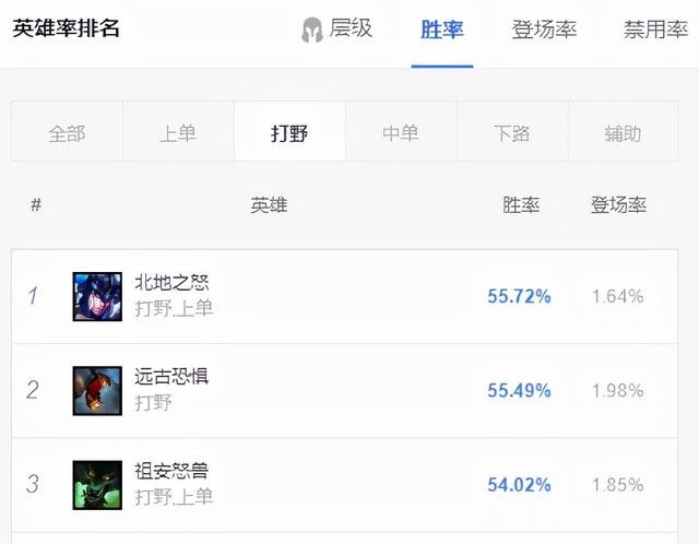 猪妹打野天赋，英雄联盟猪妹打野天赋（12.4韩服胜率最高的三大打野）
