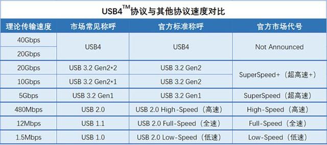 usb 3.0传输速度多少，usb3.0速度（不同的USB标准之间都有哪些区别）