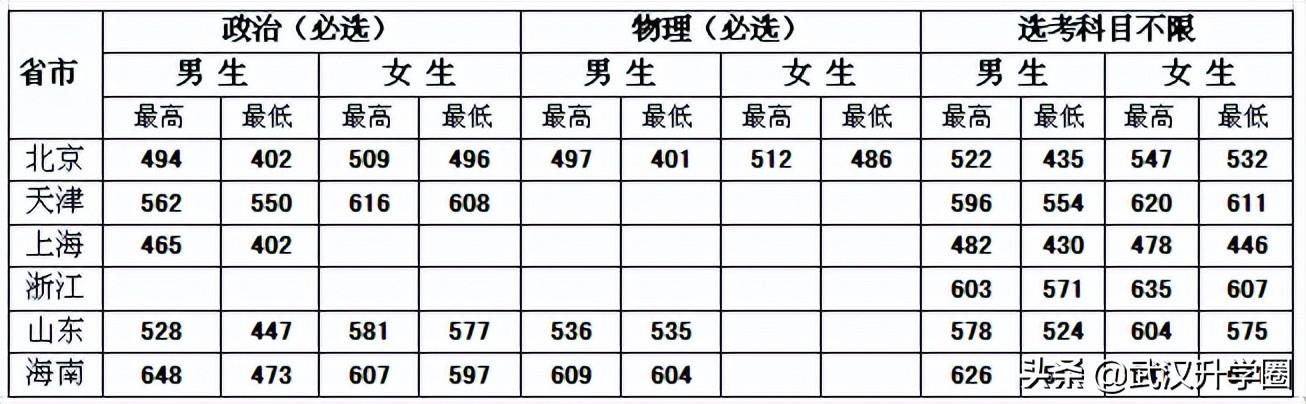 中国警察学院(警校的报考条件)