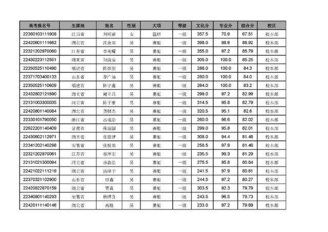 武汉体育学院招生办，2021年武汉体育学院是几本大学（武汉体育学院2022年录取最低综合分和拟录取名单公示）