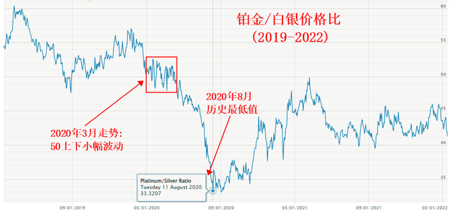 铂金价格走势图，铂金走势图k线图 （铂金与黄金、白银的关系）