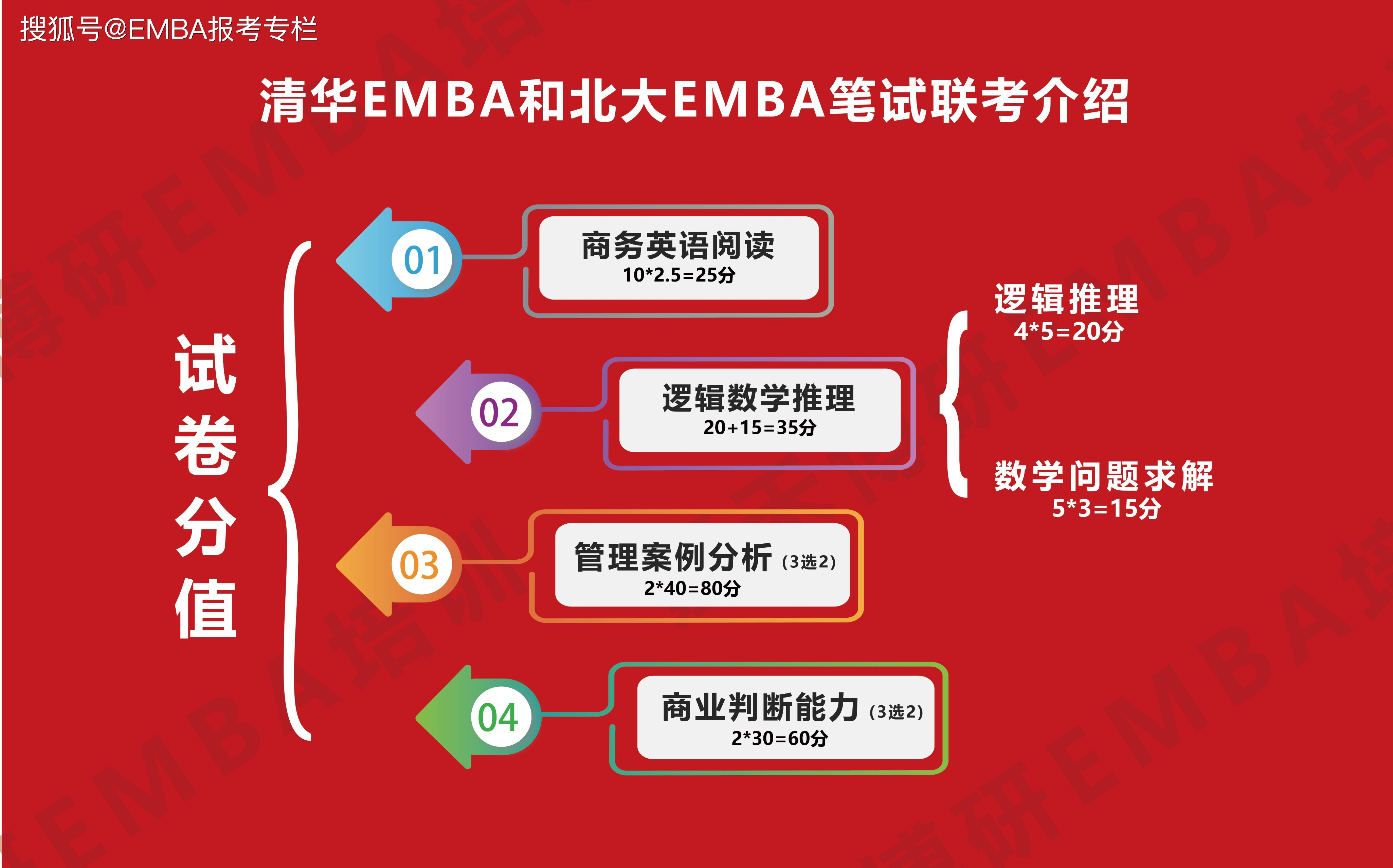 光华培训（从0到1解说北大EMBA笔试联考难度和录取率）