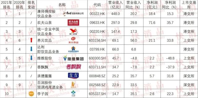 中国饮料品牌排行榜前十名，中国乳制品十大排行榜（“2021年中国大快消上市公司之饮品10强”公布）